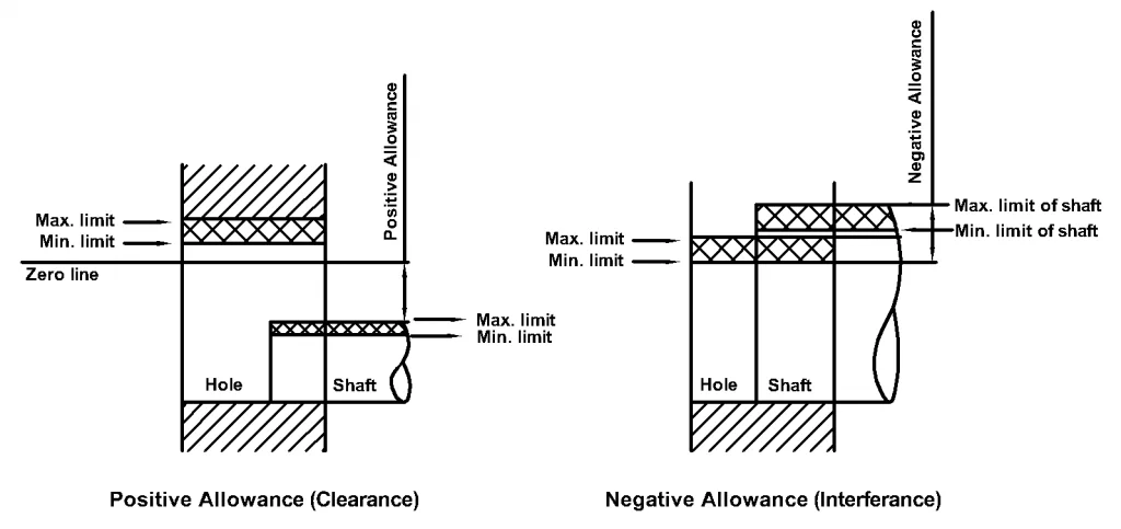 Allowance