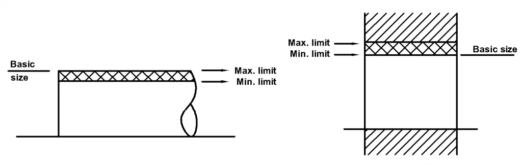 Basic Shaft and Basic Hole