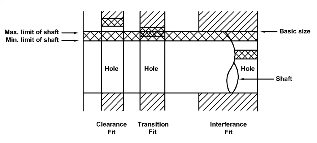 Shaft Basis System