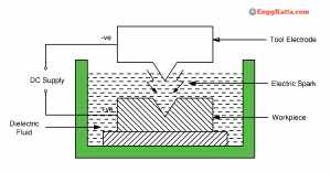 Electro Discharge Machining (EDM) Principle, Applications | EnggKatta