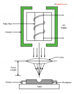 Laser Beam Machining (LBM) | Working Principle, Applications | EnggKatta